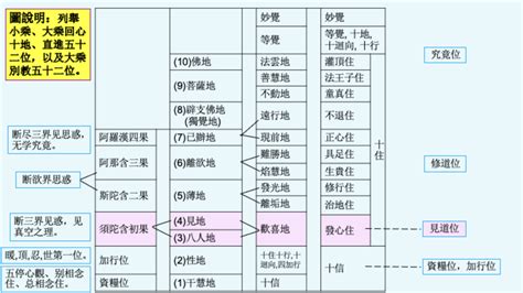 五道十地對照表|第五節 菩薩階位